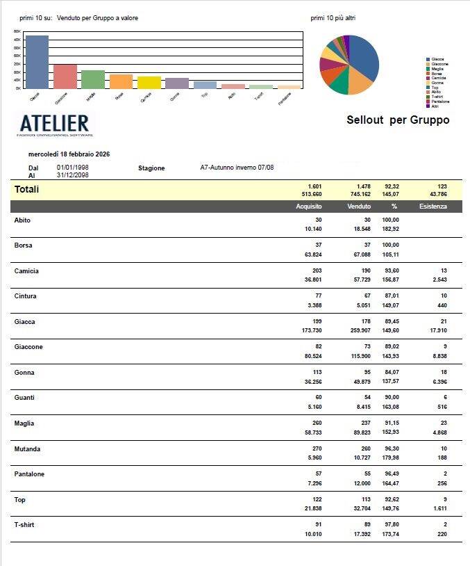La stampa del sellout è importante per avere dei dati precisi e puntuali sulle vendita della tua attività basandosi sulle percentuali tra acquisito e rimaneza per poterti aiutare a calcolare i margni della tu attività