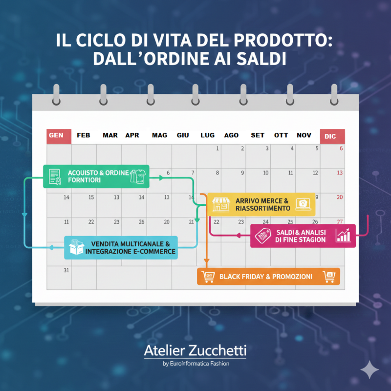 Ti seguiamo in tutti i processi di vita del tuo strore, dagli ordini ai saldi
