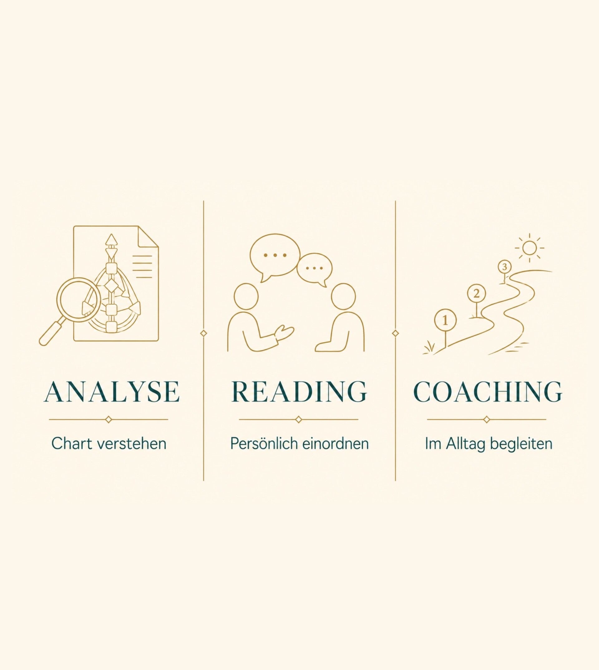 Unterschied zwischen Human Design Analyse, Reading und Coaching im übersichtlichen Vergleich.