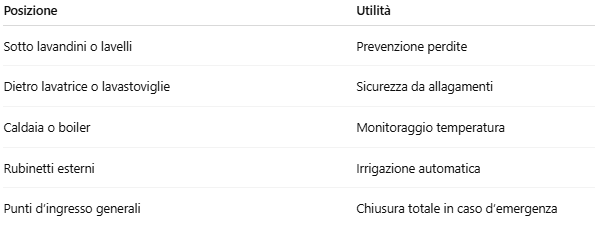 posizione ed utilità valvola acqua tuya