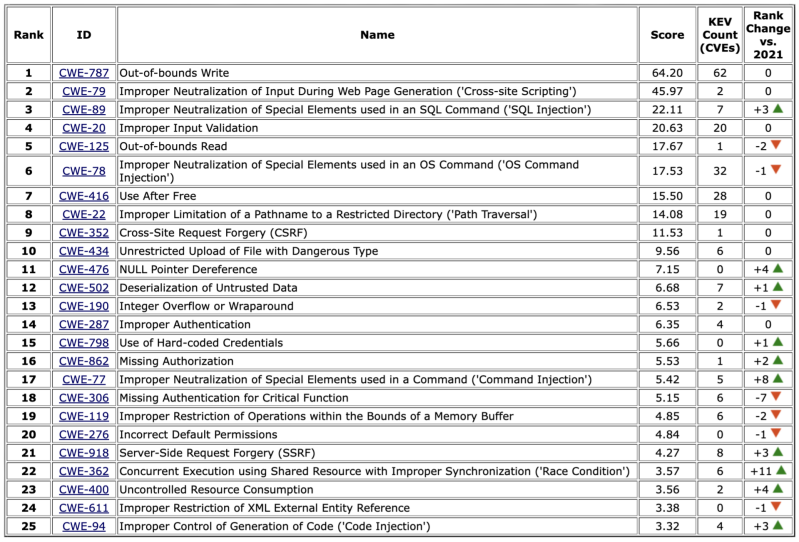 MITRE publiceert jaarlijkse Top 25 van gevaarlijkste kwetsbaarheden