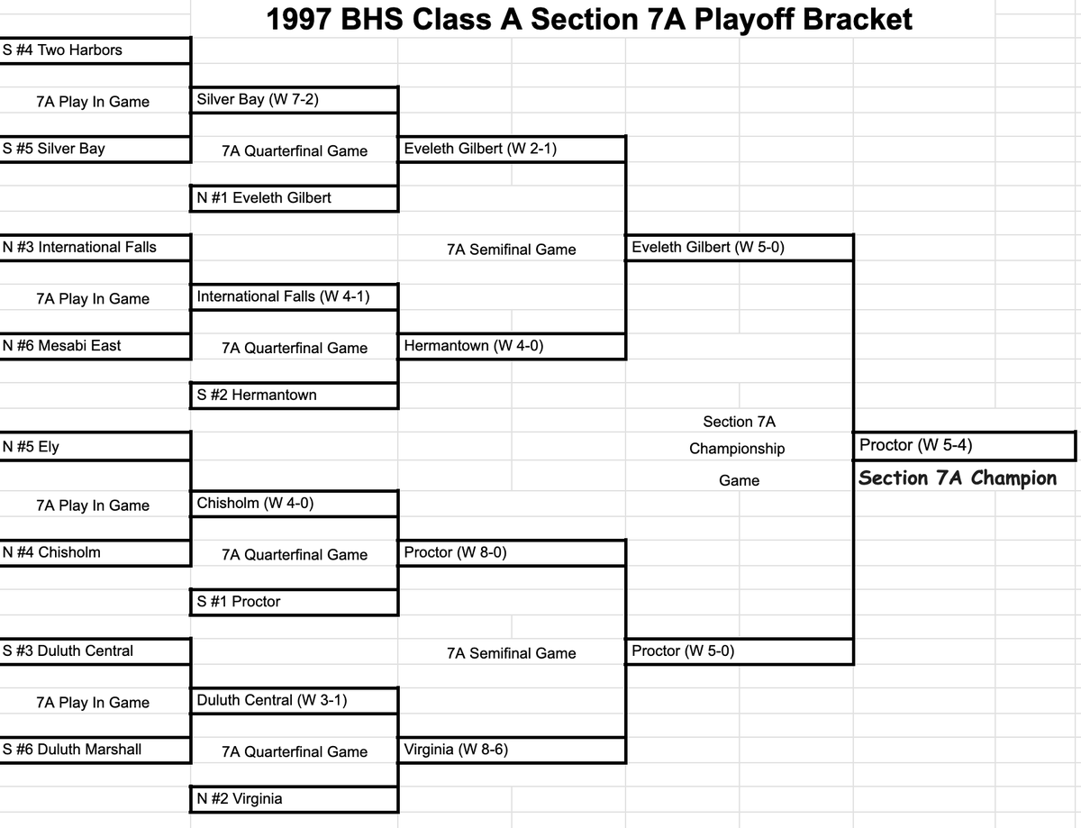 7A 1997 Season / Section 7A / Class A Sections History | Class A Guy