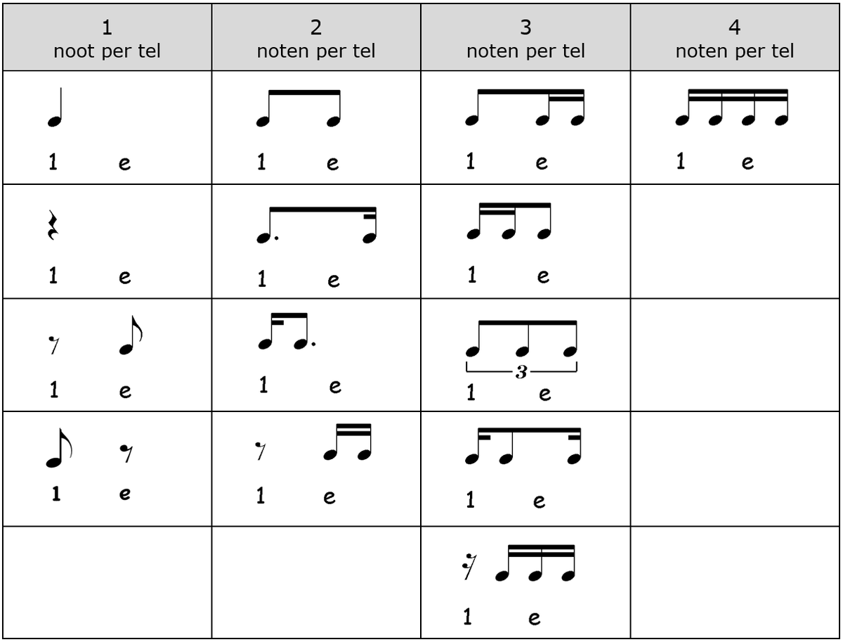 Ritmetabel 2.3 / Theorie | Spelen Met Noten