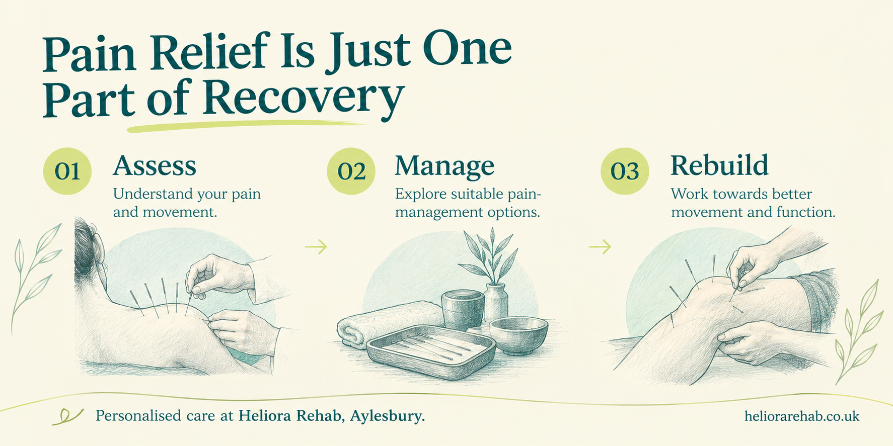 Pain relief is just one part of recovery: assess pain and movement, explore suitable pain-management options, and work towards better movement and function.