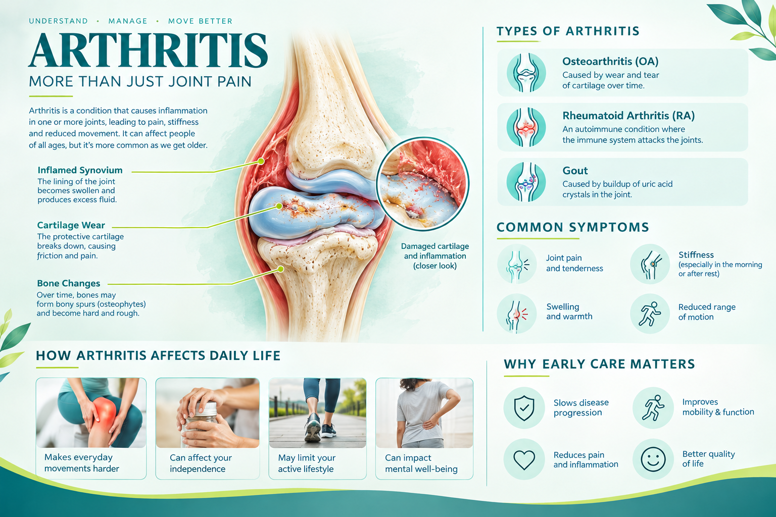 Arthritis infographic showing joint changes, types of arthritis, common symptoms and the effects of arthritis on daily life