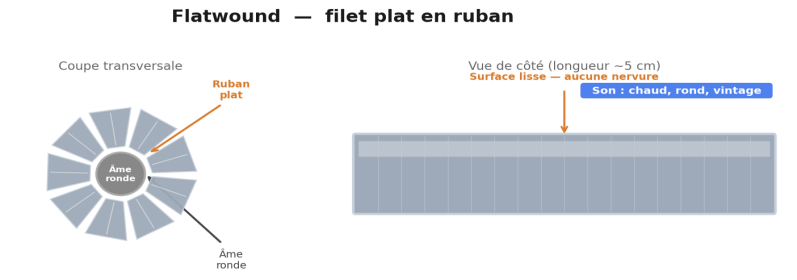 Flatwound : la classe à la française