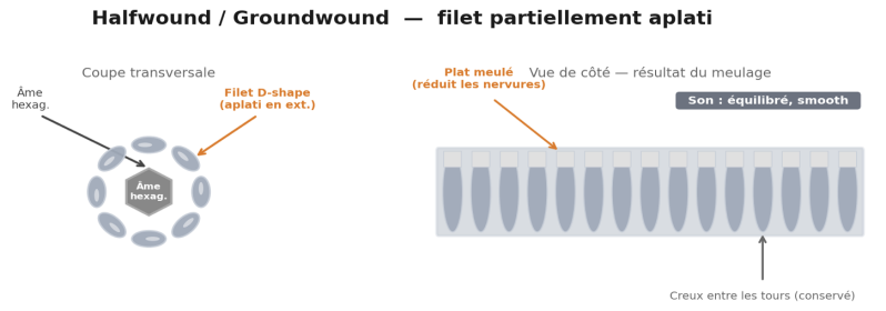 Halfwound et Pressure Wound : le meilleur des deux mondes