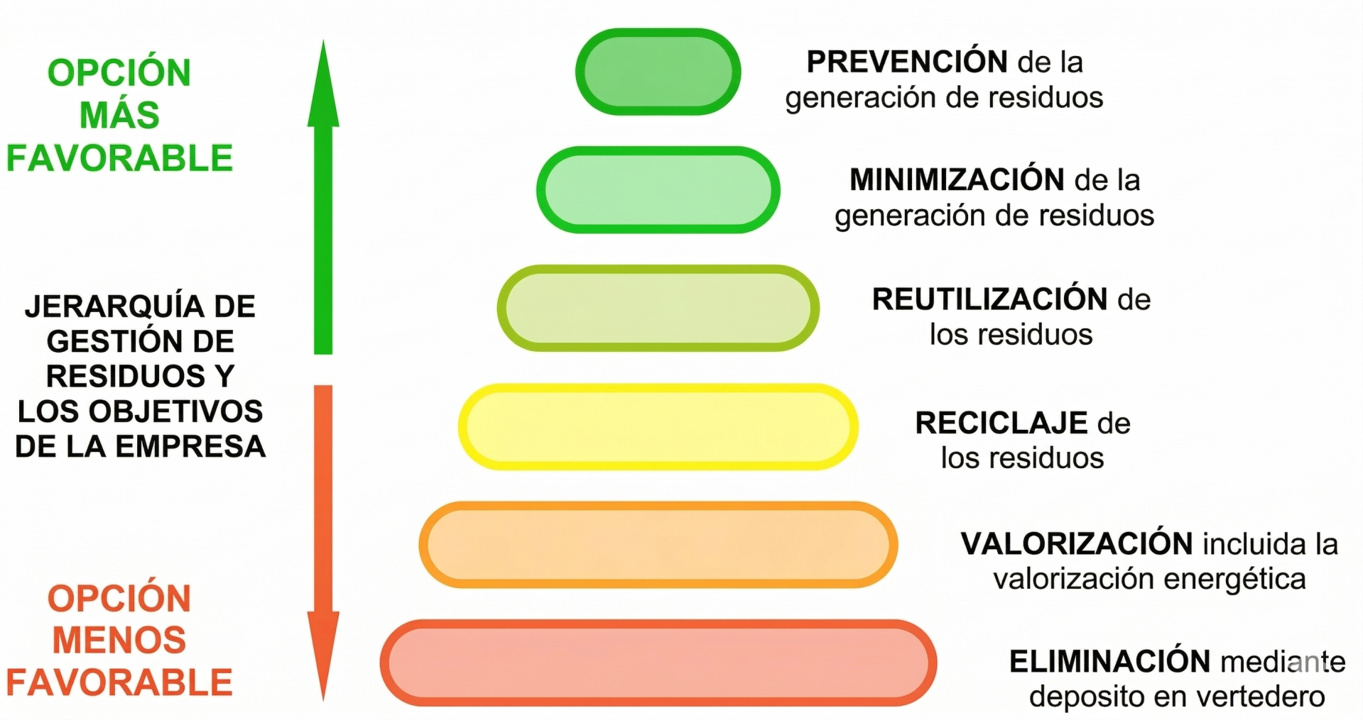 Grafico Estrategia de Sostenibilidad y Residuos