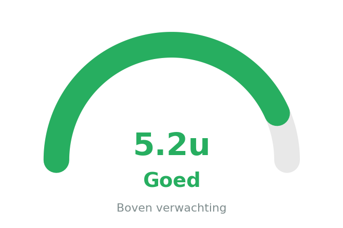 Meter goed