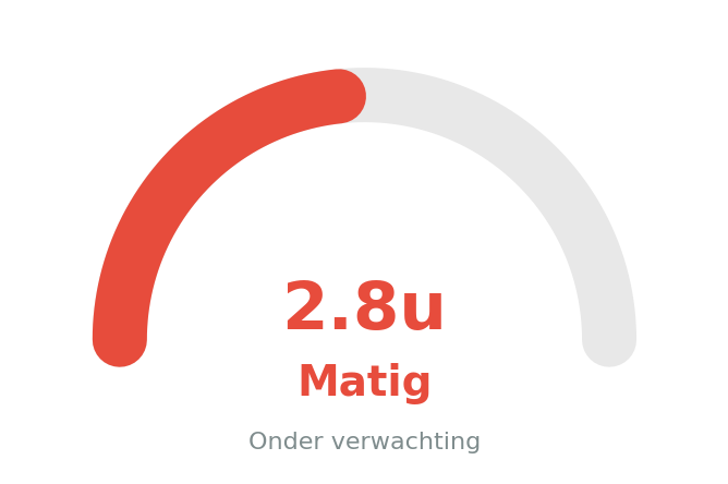 Meter matig