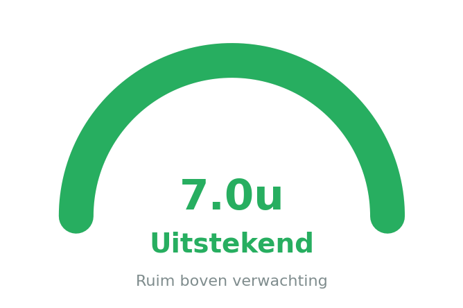 Meter uitstekend