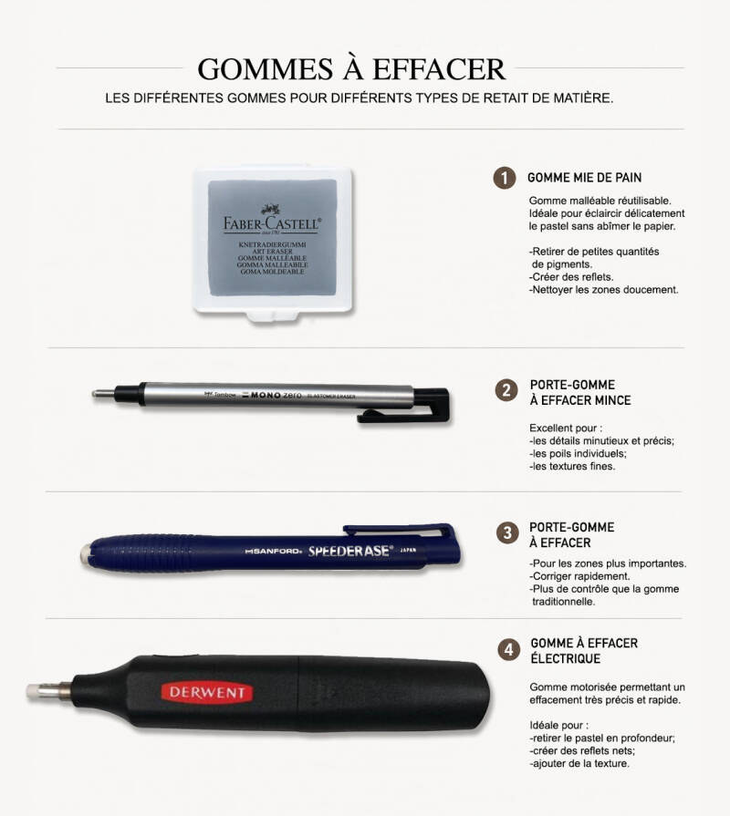 Photos des différents type de gommes à effacer.