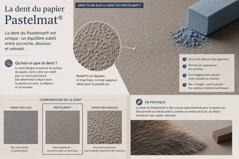 Illustration de la dent du papier Pastelmat