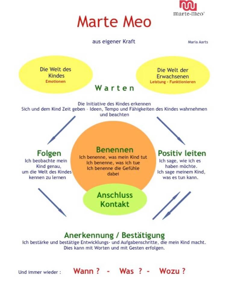 Marte Meo Tafel Erklärung für die Bausteine, Wutausbrüche Kinder werden weniger
