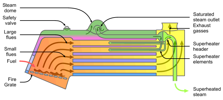 Locomotive fire tube boiler schematic (with superheater).