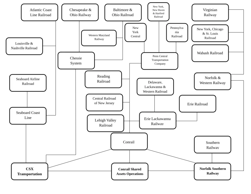 a schematic showing mostly defunct eastern railroads