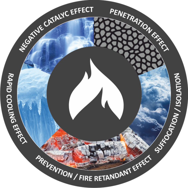 Flamblocker CF7 PFAS-free 100% biodegradable fire figthing liquid burn triangle explained