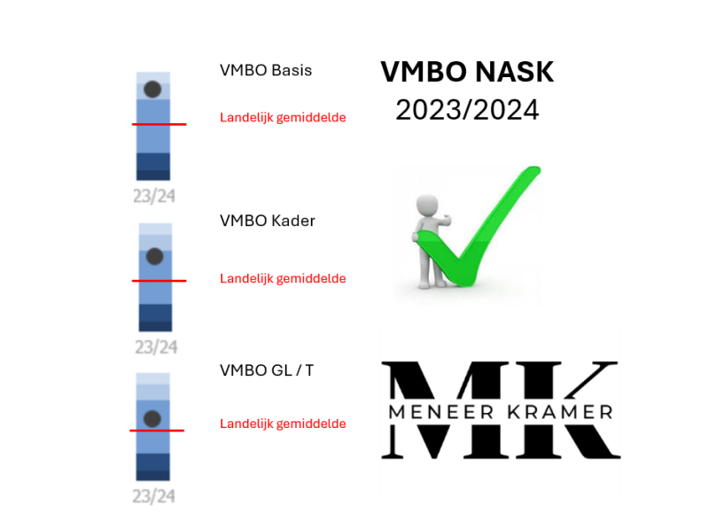 Op zoek naar een effectieve manier om je examenresultaten te verbeteren? De cursus van Meneer Kramer helpt al jarenlang studenten om hun volledige potentieel te bereiken. Door zijn gestructureerde aanpak, duidelijke uitleg en interactieve oefeningen, word