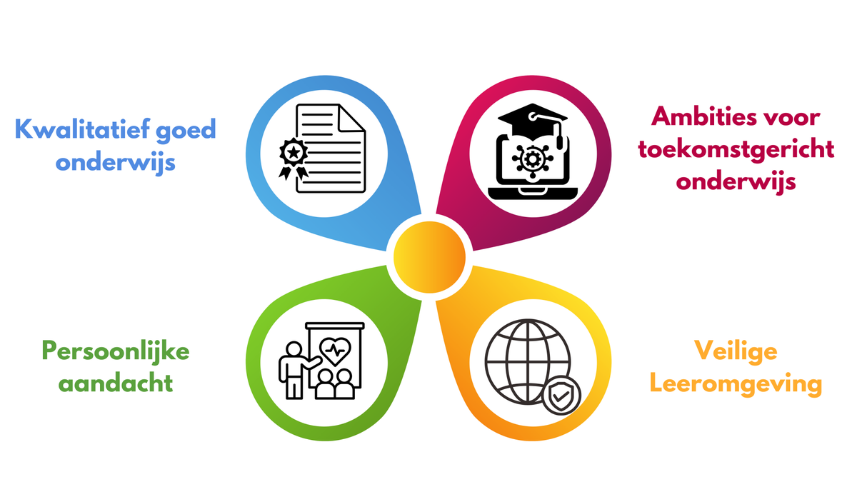 NT2 Nederlands als tweede taal / Onderwijsaanbod | STAP Dutch Education