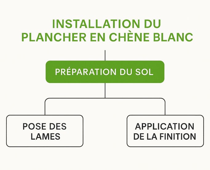 Installation Plancher Chêne Blanc