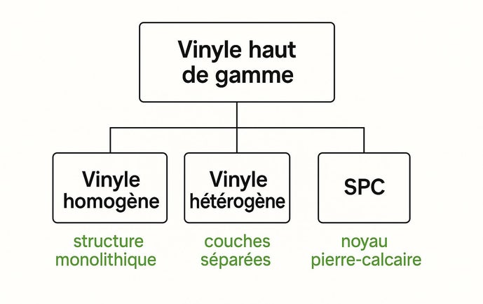 familles de vinyle de luxe