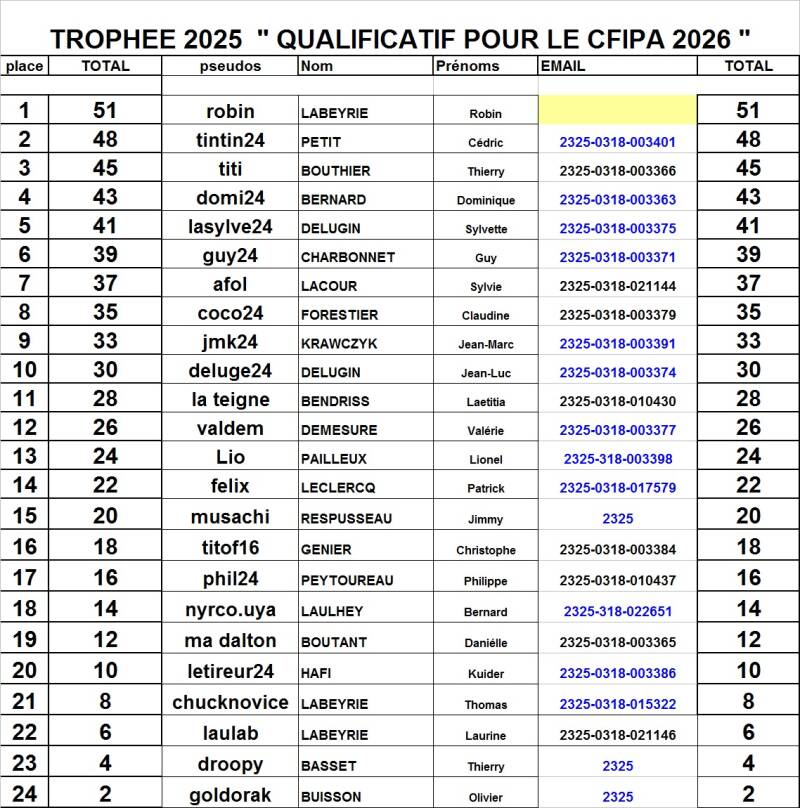 Classement 2025 - Étape 2