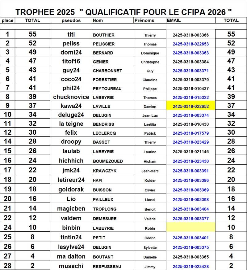 Classement 2025 - Étape 4