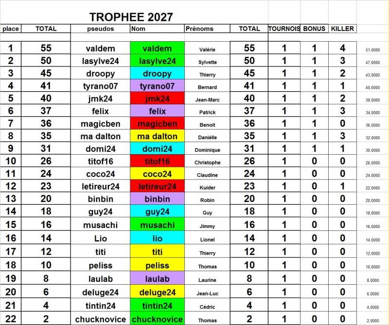 Classement étape 1