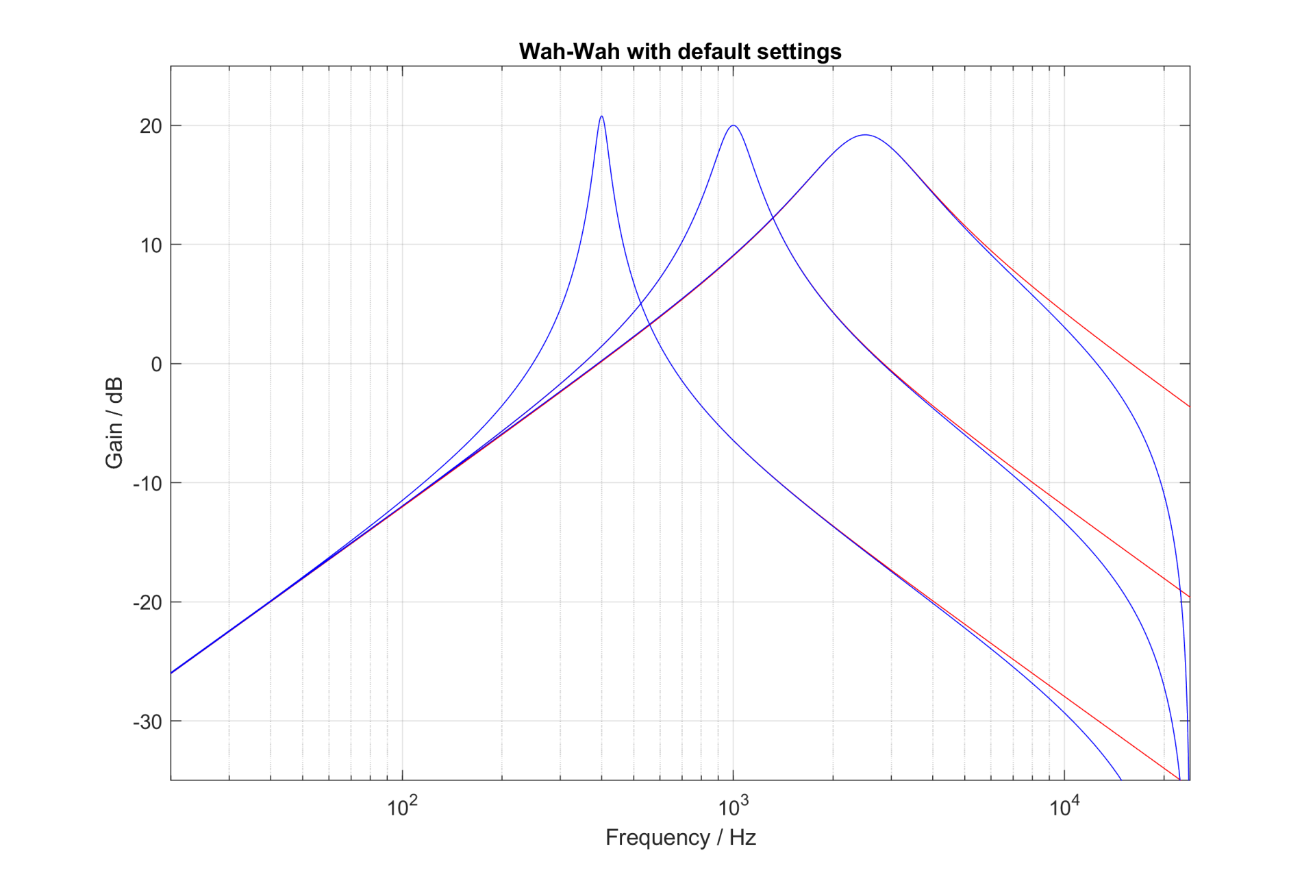 Frequncy response of the wah-wah effect 