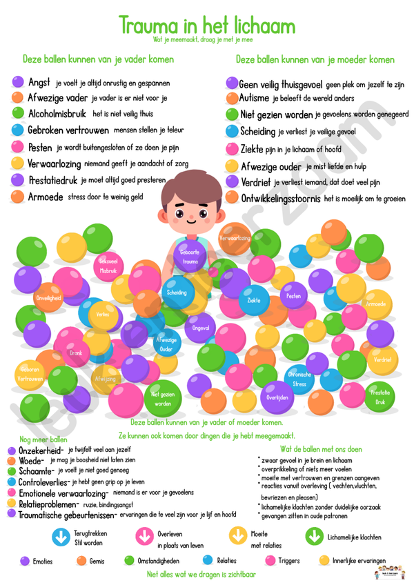 DOWNLOAD poster & werkblad | trauma in het lichaam