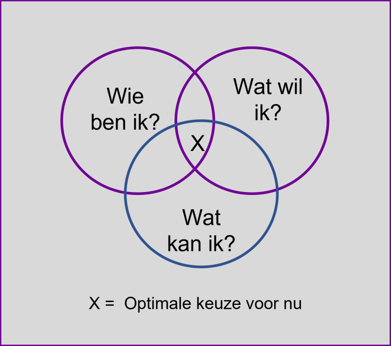 Hoe vind ik de juiste baan? | Onestep2 | Loopbaancoach Breda