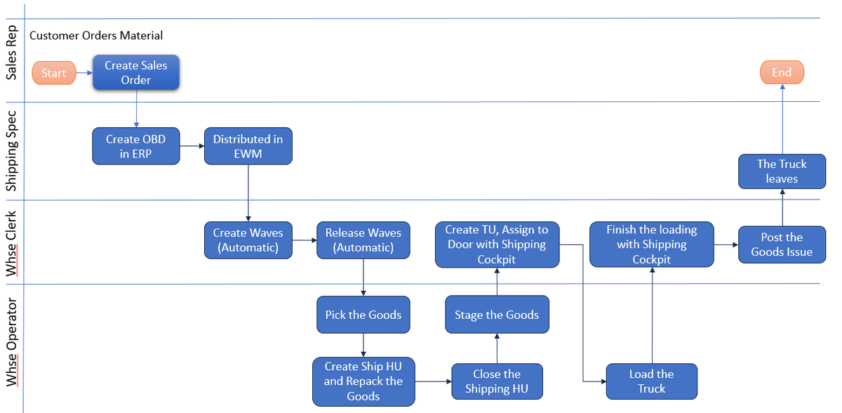 Outbound Distribution Process Outbound Process | RSP InfoTech
