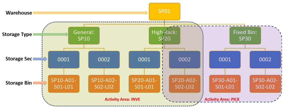 Rsp Structures EWM Structure | RSP InfoTech