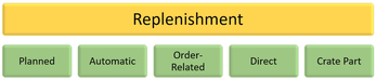 Replenishment | RSP InfoTech