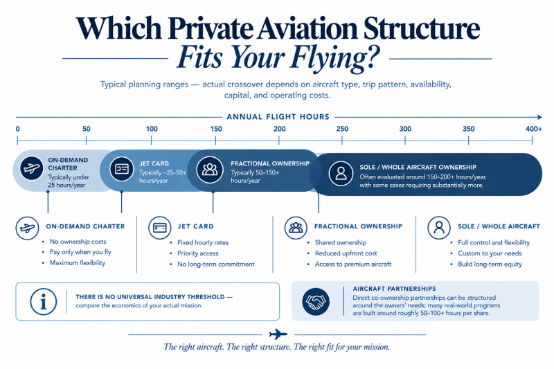 Private aircraft ownership comparison showing annual flight hours for charter, jet cards, fractional ownership, and sole ownership.