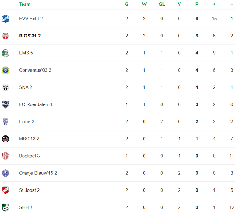 tussendstand competitie rios'31 2