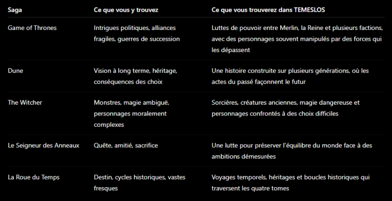 Temeslos face aux grandes sagas