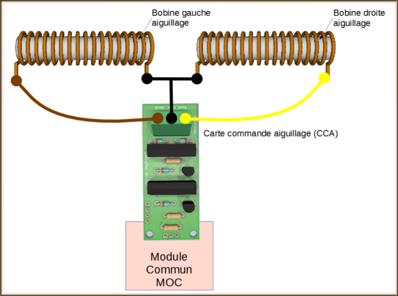 Raccordements de la carte de commande d'aiguillage (CCA)