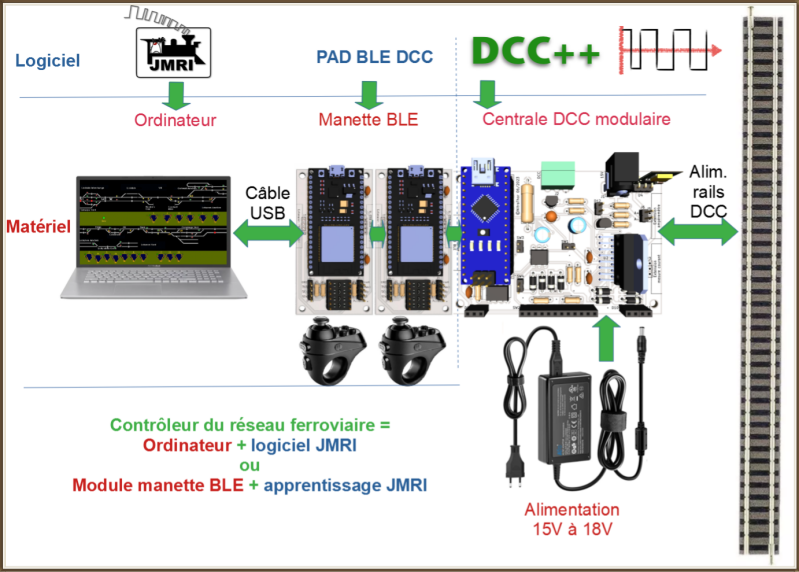 Schéma général du positionnement des modules de manette BLE