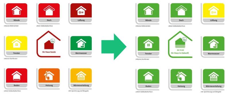 Energetische Sanierung