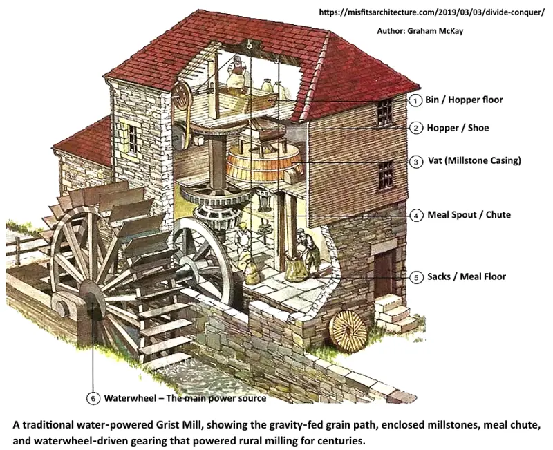 A detailed cutaway diagram of a traditional water‑powered flour mill, showing the hopper, shoe, millstone casing, meal chute, sack floor, and waterwheel. The graphic illustrates how gravity‑fed grain, enclosed millstones, and water‑driven gearing worked,