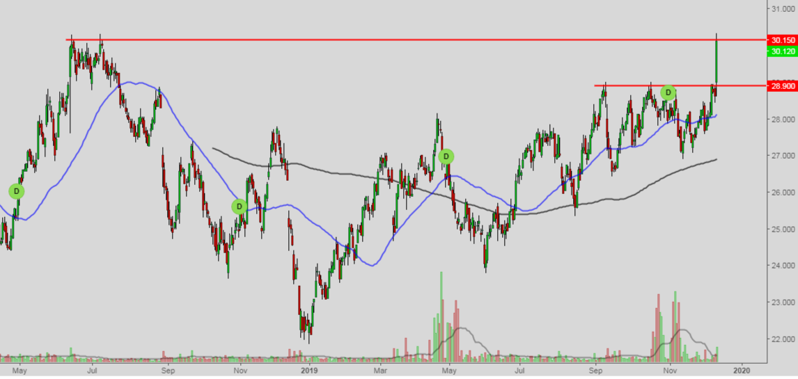 grafiek inditex