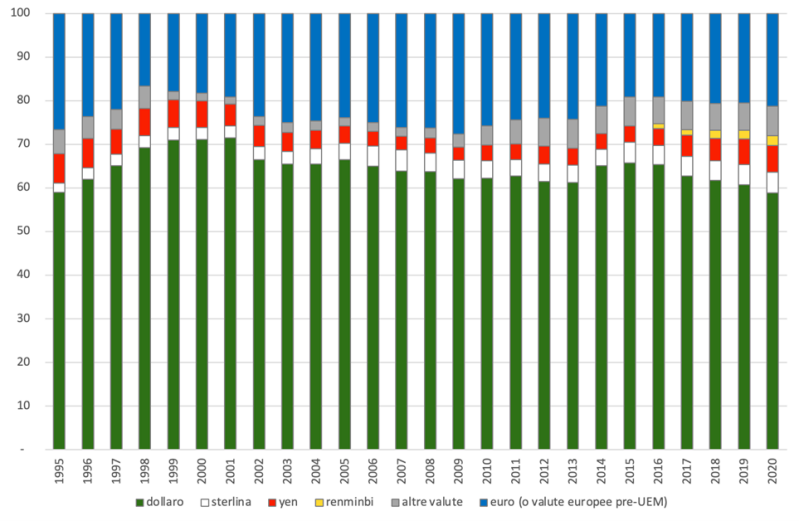 fmi - valute usate negli scambi internazionali