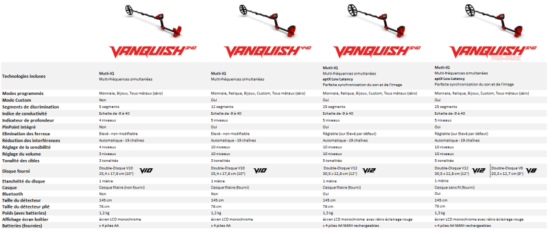 Tableau comparatif des différents Vanquish avec leur spécificités