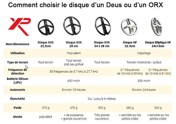 Tableau comparatif des disques pour détecteurs de métaux XP Deus et ORX