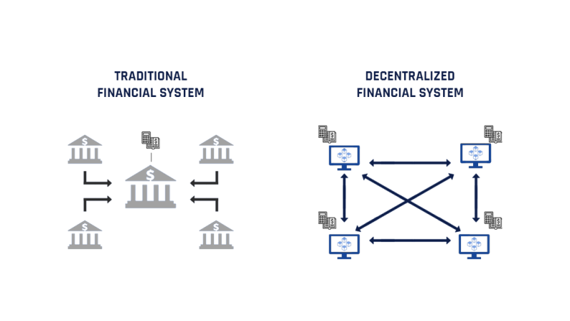 Difference between centralized and decentralized finance.