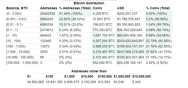 https://bitinfocharts.com/top-100-richest-bitcoin-addresses.html