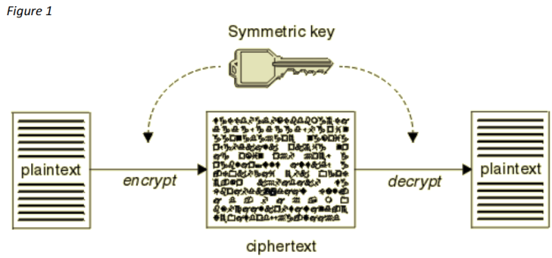 Illustration on how a symmetric encryption works.