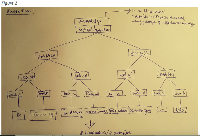An example if a sentence is stored on the blockchain. This example also illustrates how a Merkle root is created if a message is sent to another.