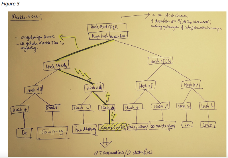 Illustration if you tamper with a transaction. In this example if the word veroorzaakt is changed. If that is the case, all the hash values going up the Merkle root change also. This means that the transaction is tampered with.